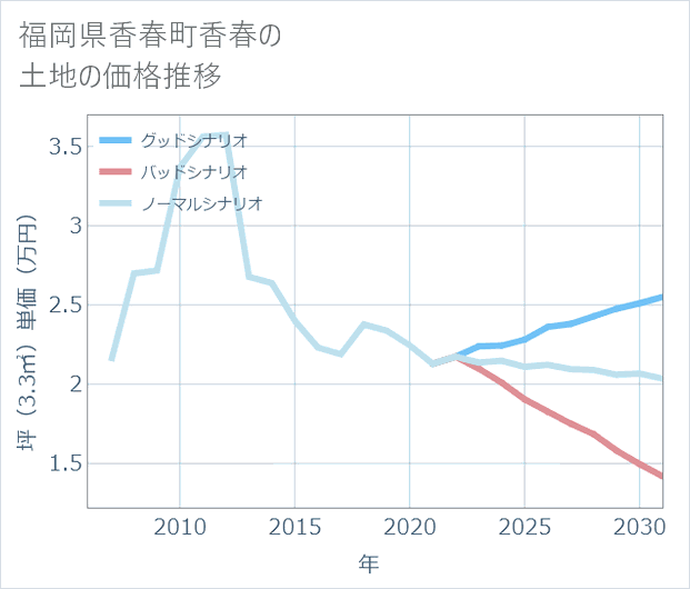 福岡県香春町香春の土地価格推移