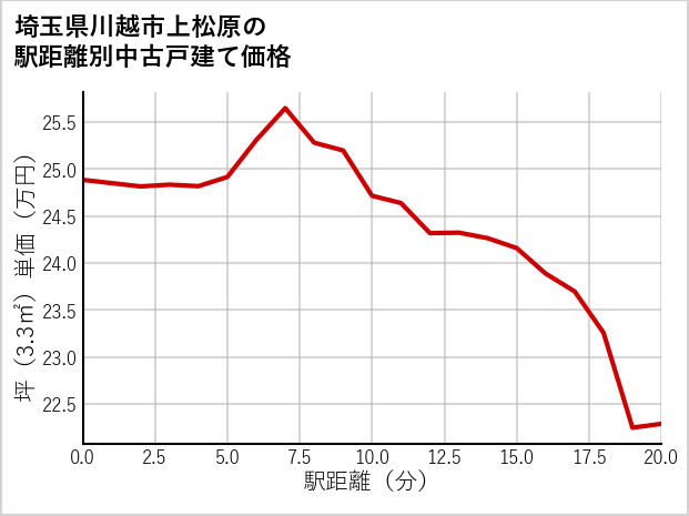 埼玉県川越市上松原の徒歩距離別の中古戸建て坪単価