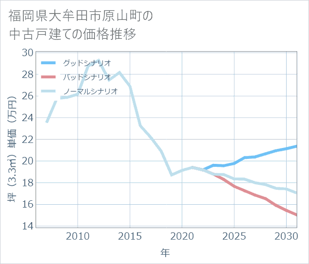 福岡県大牟田市原山町の中古戸建て価格推移