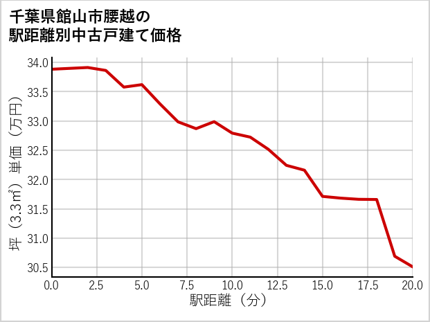 千葉県館山市腰越の徒歩距離別の中古戸建て坪単価