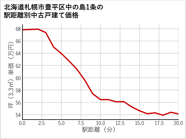 北海道札幌市豊平区中の島1条の徒歩距離別の中古戸建て坪単価