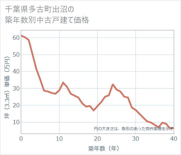 千葉県多古町出沼の築年数別の中古戸建て坪単価