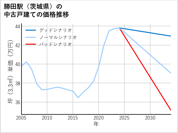 勝田駅（茨城県）の中古戸建て価格推移