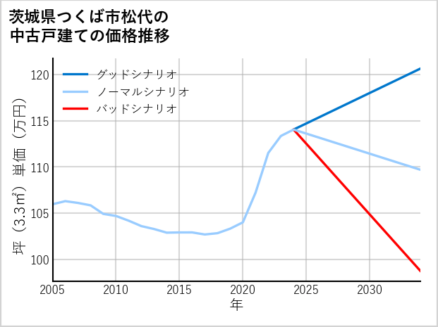 茨城県つくば市松代の中古戸建て価格推移