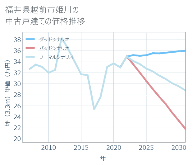 福井県越前市姫川の中古戸建て価格推移