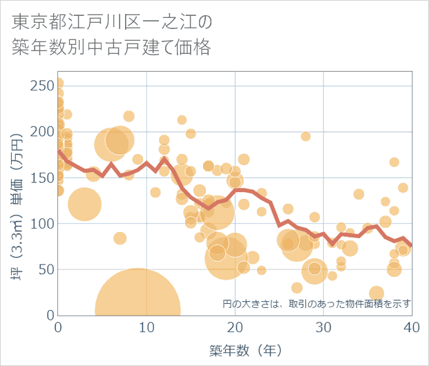 東京都江戸川区一之江の築年数別の中古戸建て坪単価