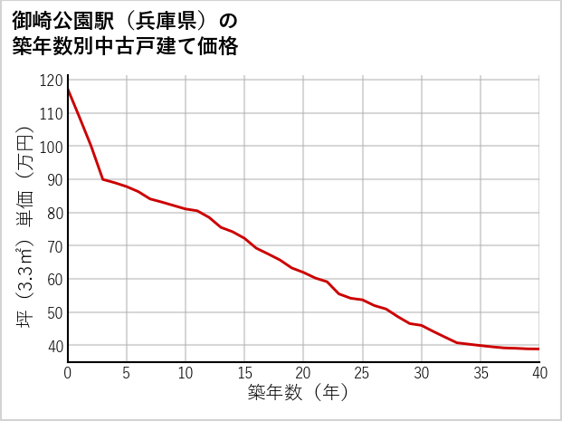 御崎公園駅（兵庫県）の築年数別の中古戸建て坪単価