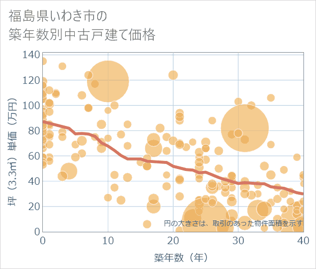 福島県いわき市の築年数別の中古戸建て坪単価