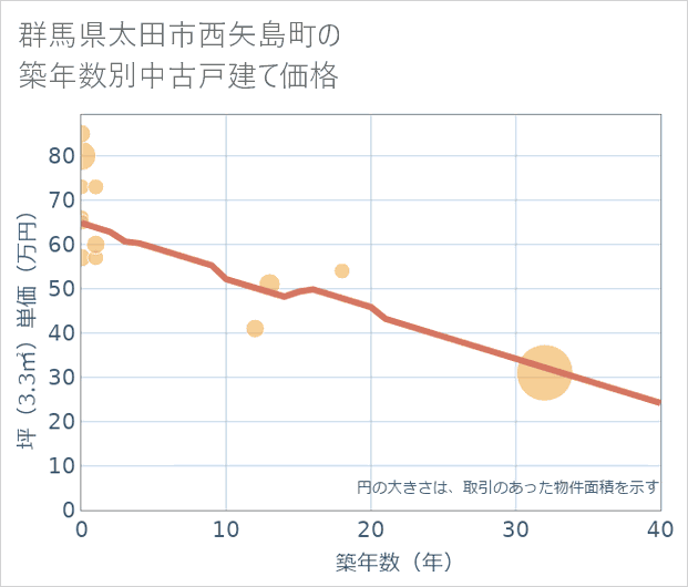 群馬県太田市西矢島町の築年数別の中古戸建て坪単価