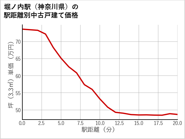 堀ノ内駅（神奈川県）の徒歩距離別の中古戸建て坪単価