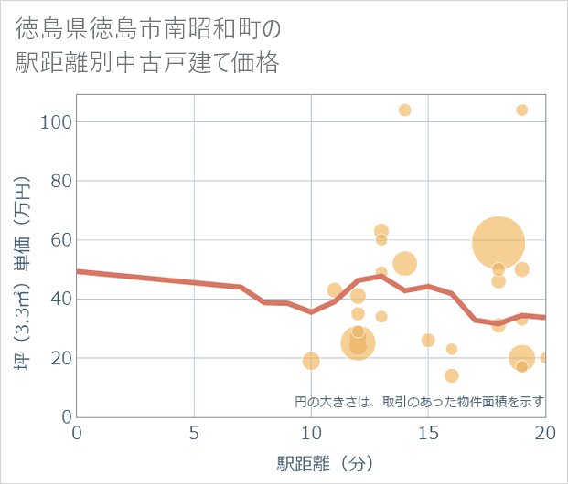 徳島県徳島市南昭和町の徒歩距離別の中古戸建て坪単価