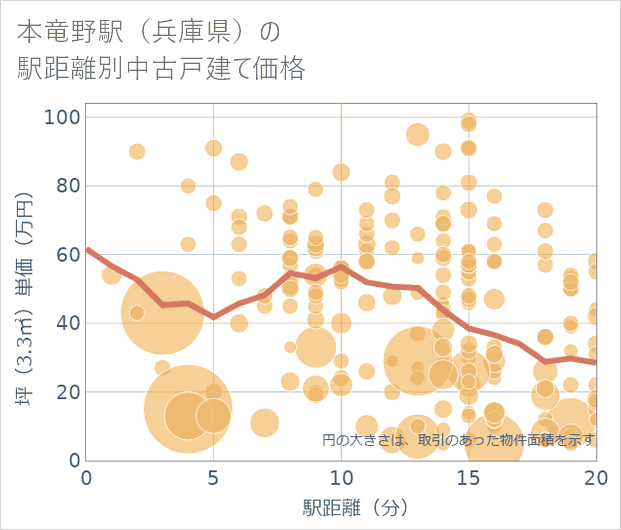本竜野駅(兵庫県)の徒歩距離別の中古戸建て坪単価