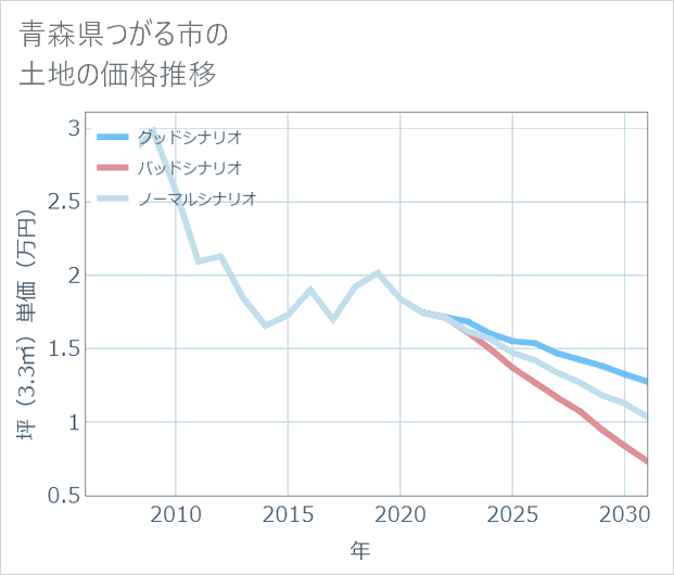 青森県つがる市の土地価格推移