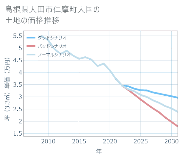 島根県大田市仁摩町大国の土地価格推移