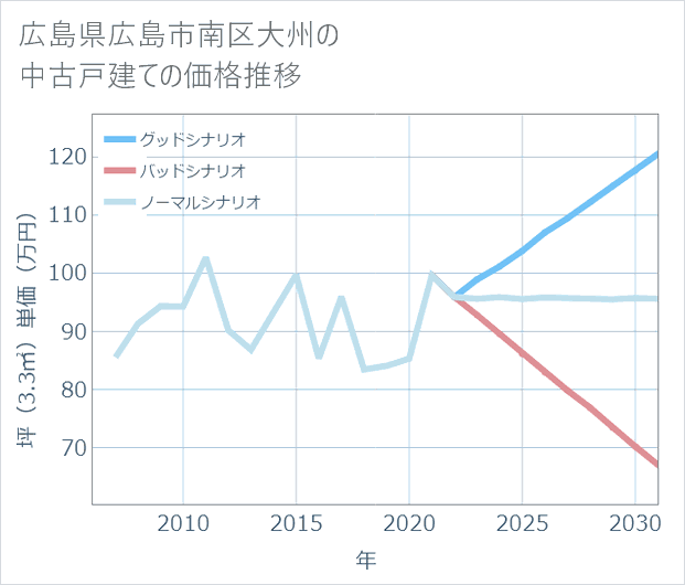 広島県広島市南区大州の中古戸建て価格推移