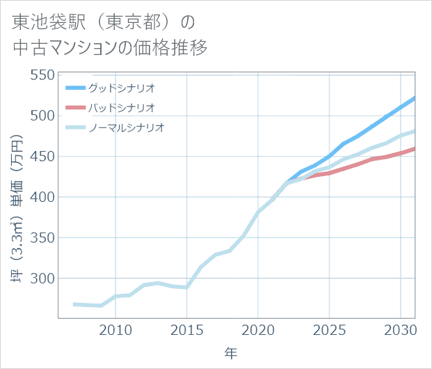 東池袋駅(東京都)の中古マンション価格推移