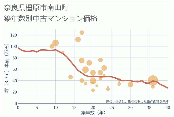 奈良県橿原市南山町の築年数別の中古マンション坪単価