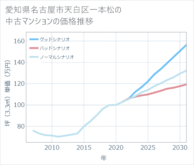愛知県名古屋市天白区一本松の中古マンション価格推移