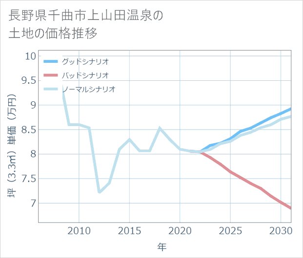 長野県千曲市上山田温泉の土地価格推移