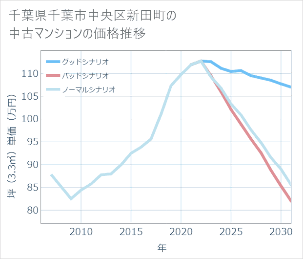千葉県千葉市中央区新田町の中古マンション価格推移