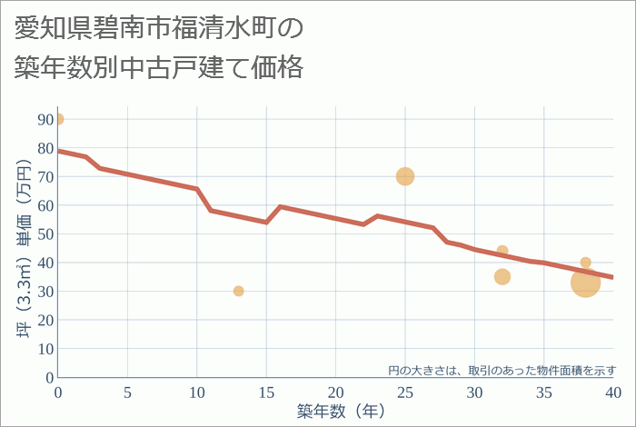 愛知県碧南市福清水町の築年数別の中古戸建て坪単価