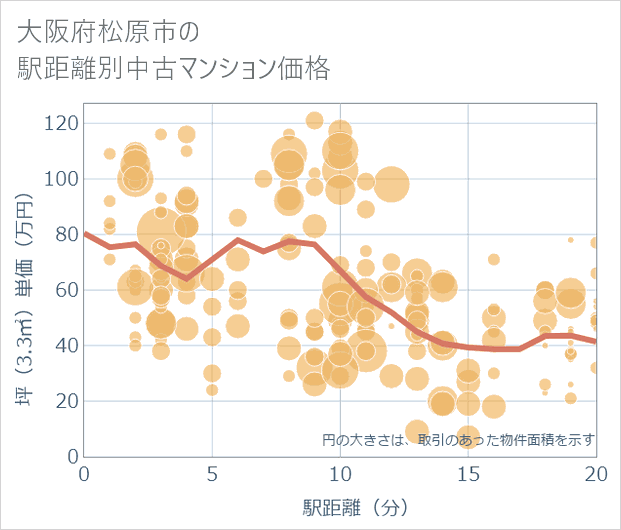 大阪府松原市の徒歩距離別の中古マンション坪単価