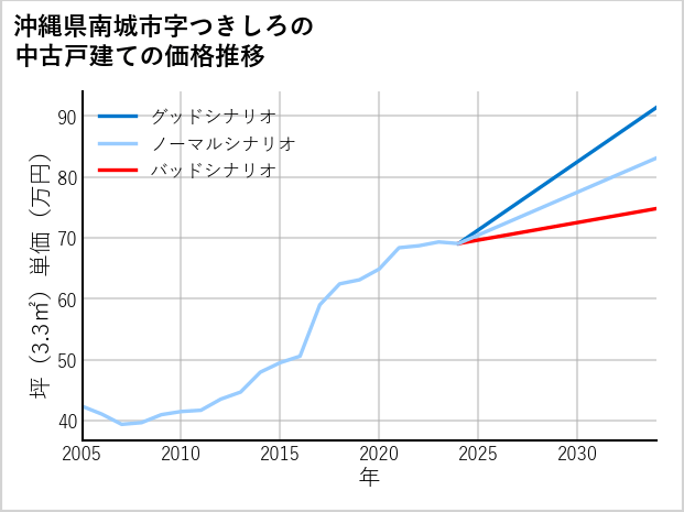 沖縄県南城市つきしろの中古戸建て価格推移