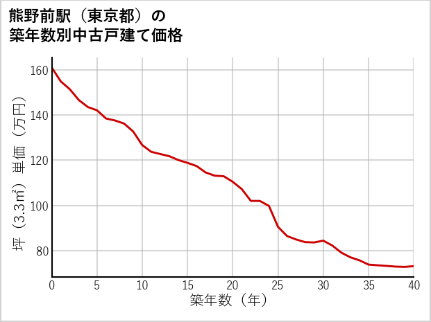 熊野前駅（東京都）の築年数別の中古戸建て坪単価