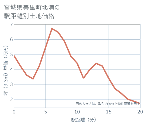 宮城県美里町北浦の徒歩距離別の土地坪単価