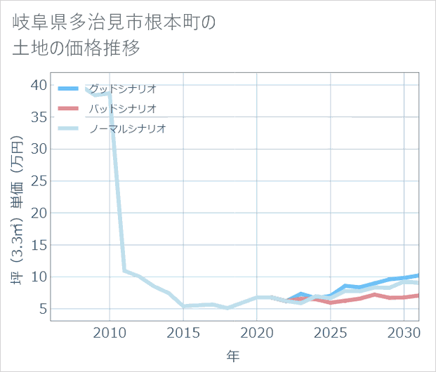 岐阜県多治見市根本町の土地価格推移