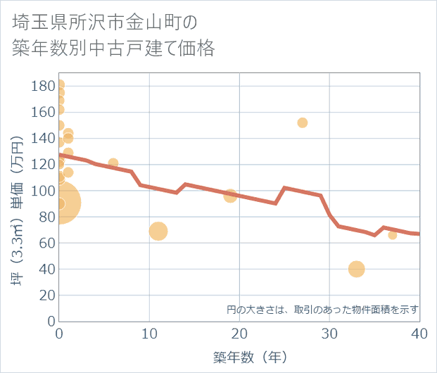 埼玉県所沢市金山町の築年数別の中古戸建て坪単価
