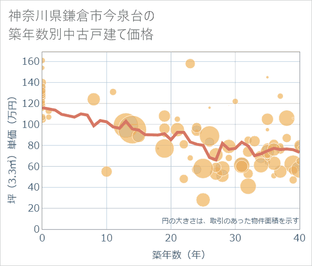 神奈川県鎌倉市今泉台の築年数別の中古戸建て坪単価