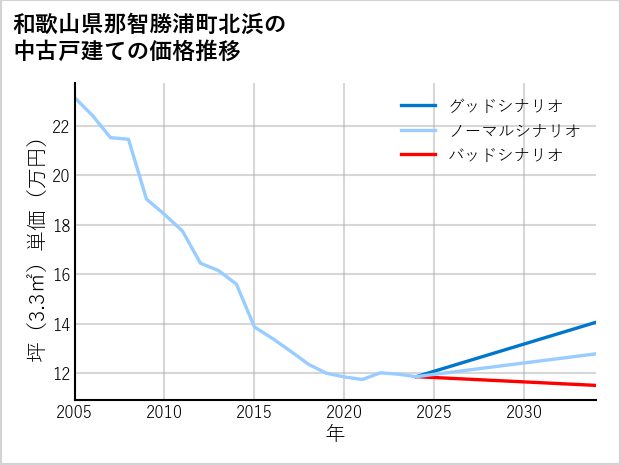 和歌山県那智勝浦町北浜の中古戸建て価格推移