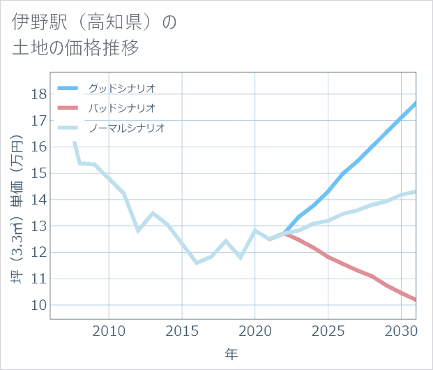 伊野駅(高知県)の土地価格推移