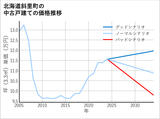 北海道斜里町の中古戸建て価格推移