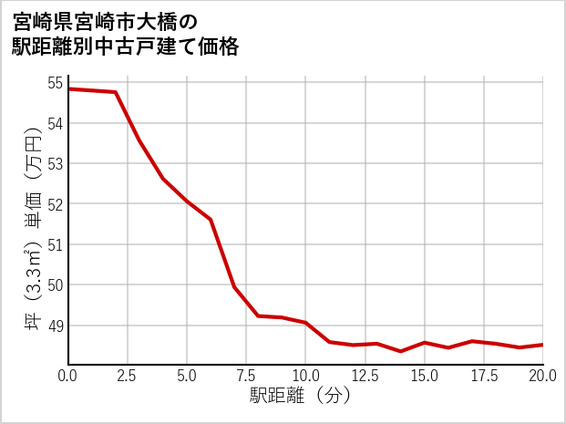 宮崎県宮崎市大橋の徒歩距離別の中古戸建て坪単価