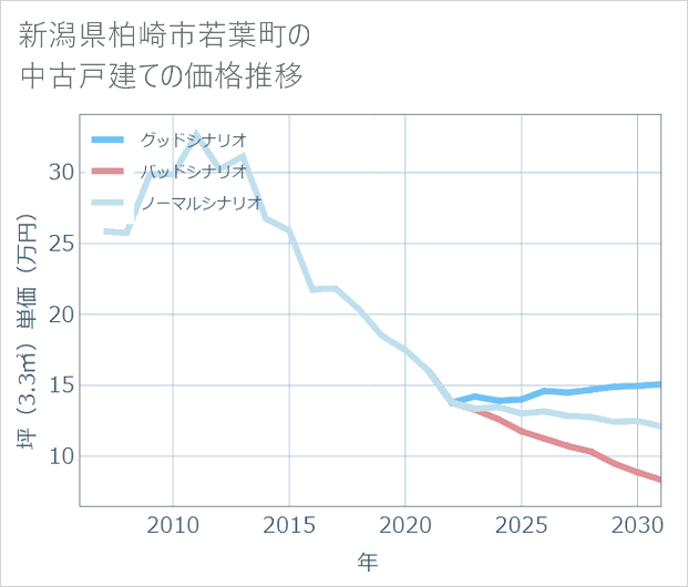 新潟県柏崎市若葉町の中古戸建て価格推移