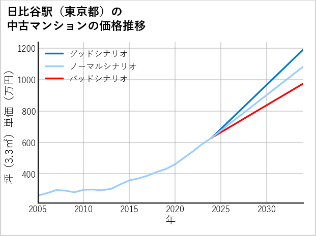 日比谷駅（東京都）の中古マンション価格推移