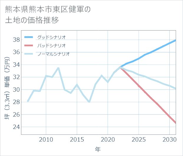 熊本県熊本市東区健軍の土地価格推移