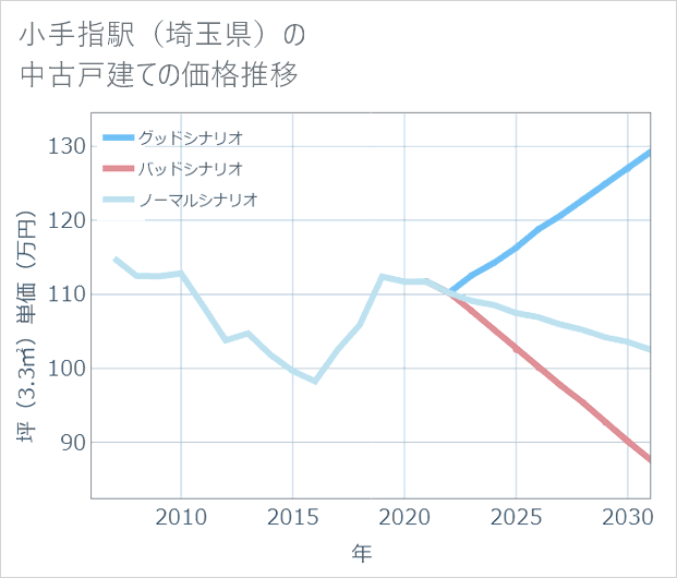 小手指駅(埼玉県)の中古戸建て価格推移