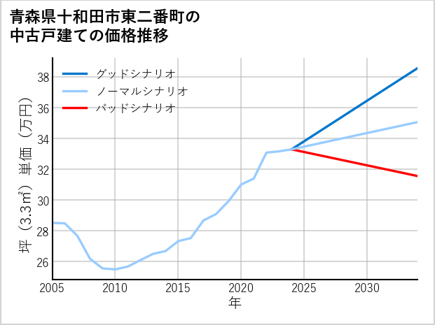 青森県十和田市東二番町の中古戸建て価格推移