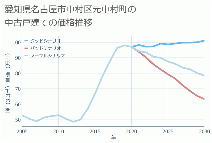 愛知県名古屋市中村区元中村町の中古戸建て価格推移