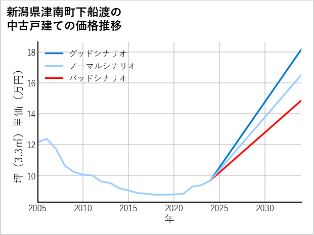 新潟県津南町下船渡の中古戸建て価格推移