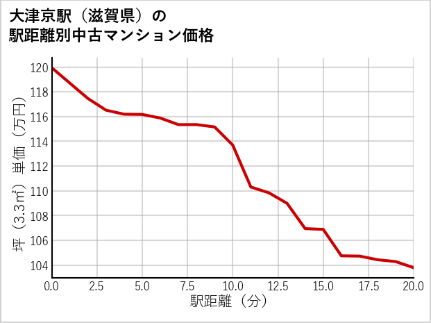 大津京駅（滋賀県）の徒歩距離別の中古マンション坪単価