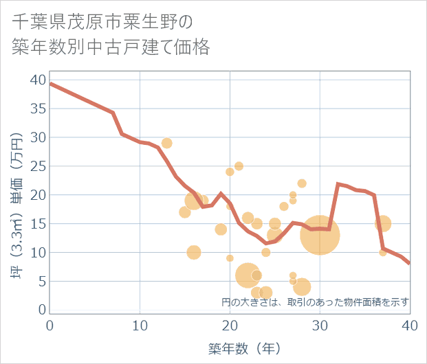 千葉県茂原市粟生野の築年数別の中古戸建て坪単価