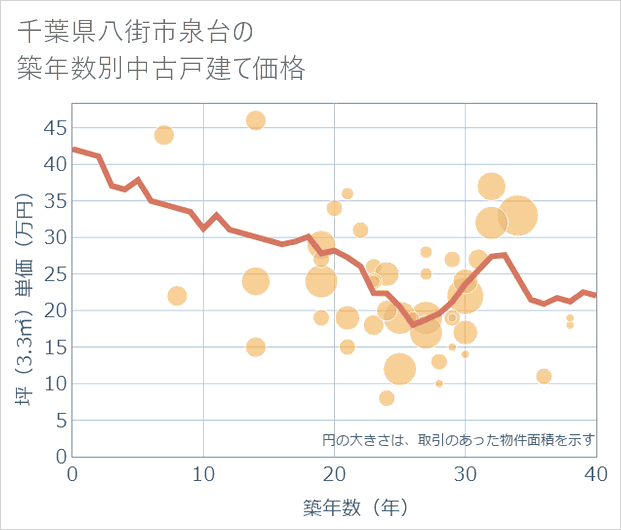 千葉県八街市泉台の築年数別の中古戸建て坪単価