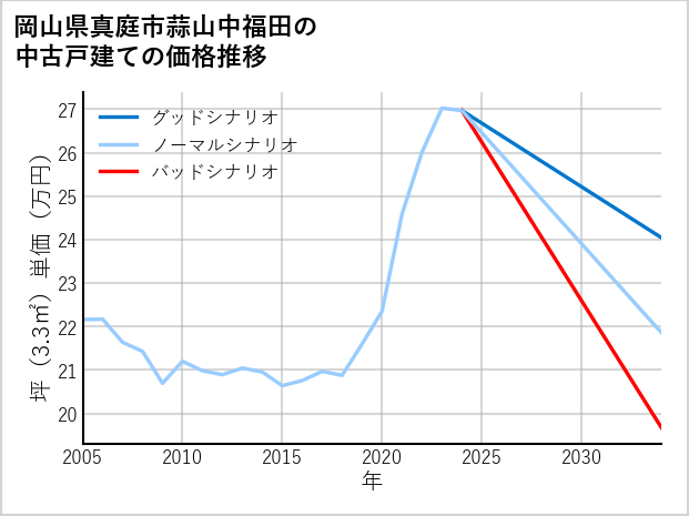岡山県真庭市蒜山中福田の中古戸建て価格推移