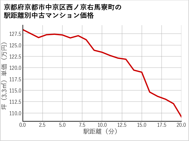 京都府京都市中京区西ノ京右馬寮町の徒歩距離別の中古マンション坪単価