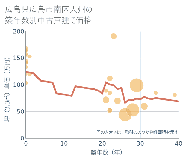 広島県広島市南区大州の築年数別の中古戸建て坪単価