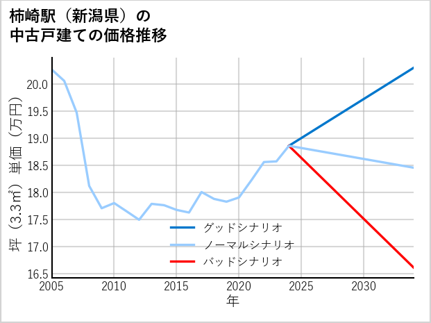 柿崎駅（新潟県）の中古戸建て価格推移